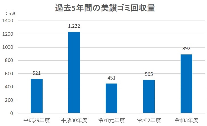 美讃によるゴミ回収データ