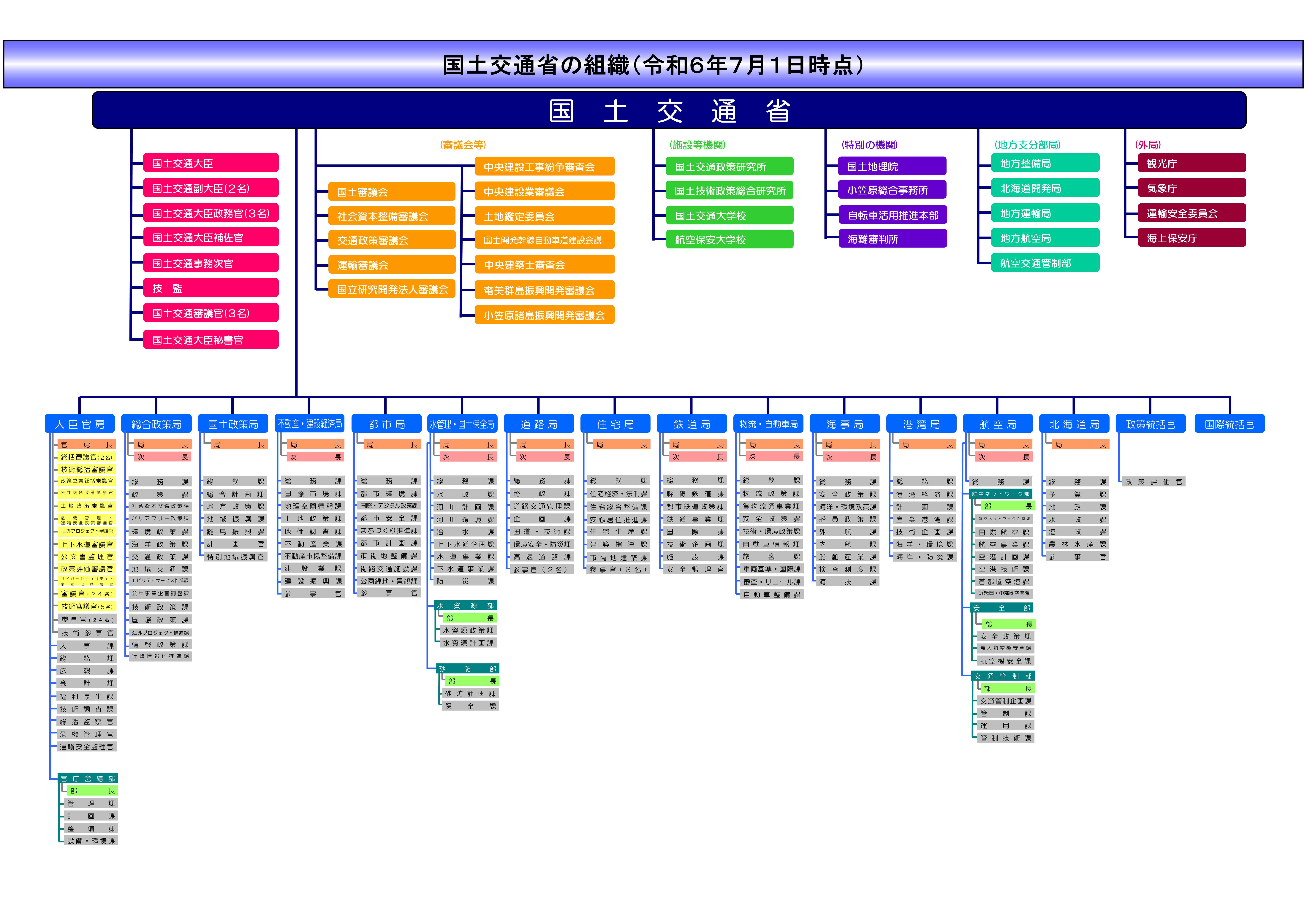 国土交通省組織体制