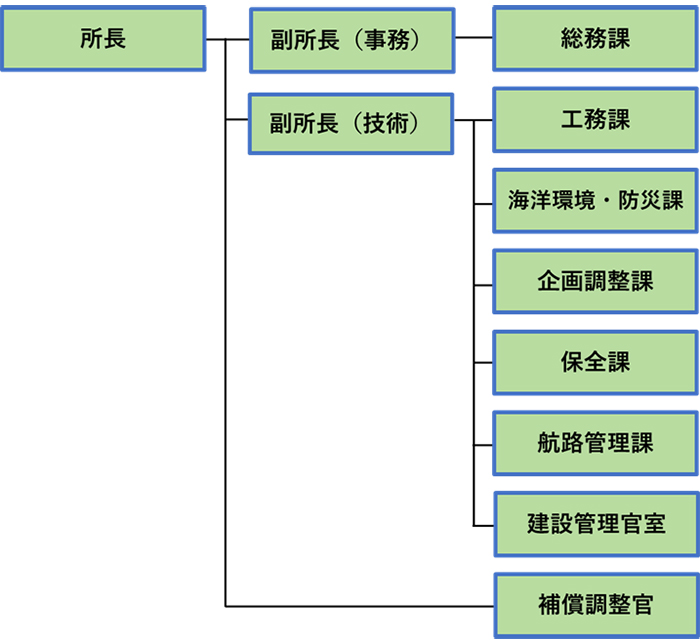 事務所組織体制