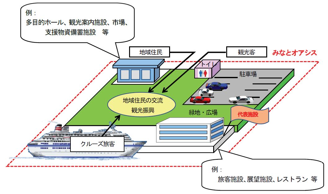 みなとオアシスのイメージ